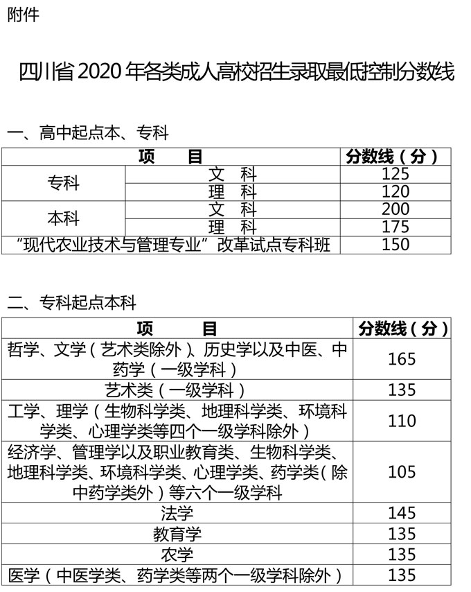 @成考生，16日开始征集志愿!我省2020年成人高校招生录取征集志愿通知来了