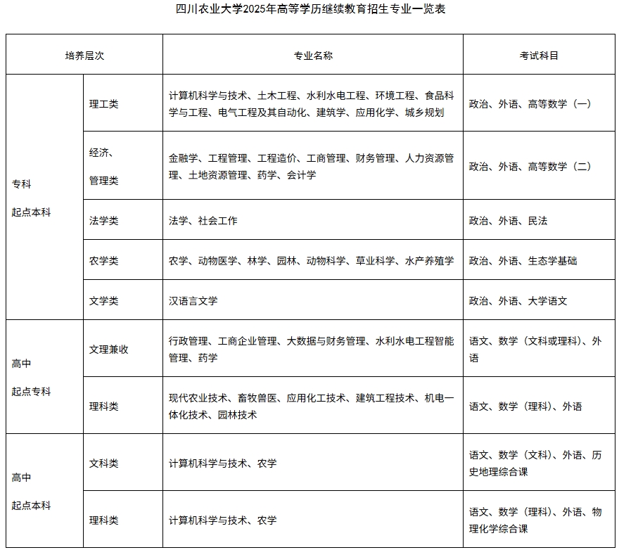 招生专业