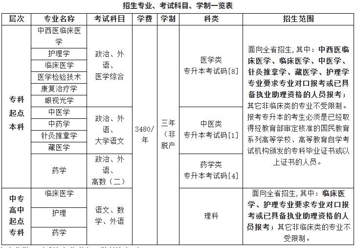 招生专业