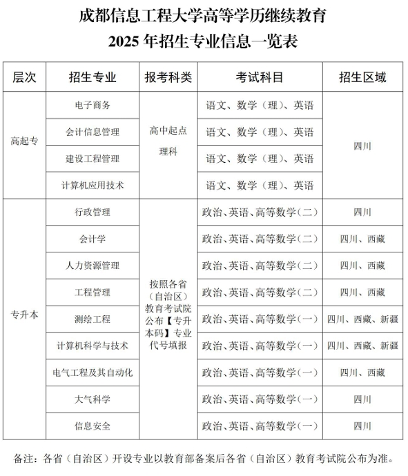 招生专业