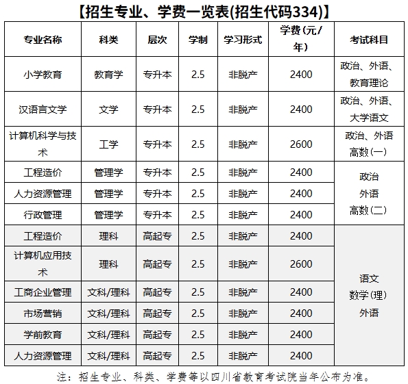 招生专业