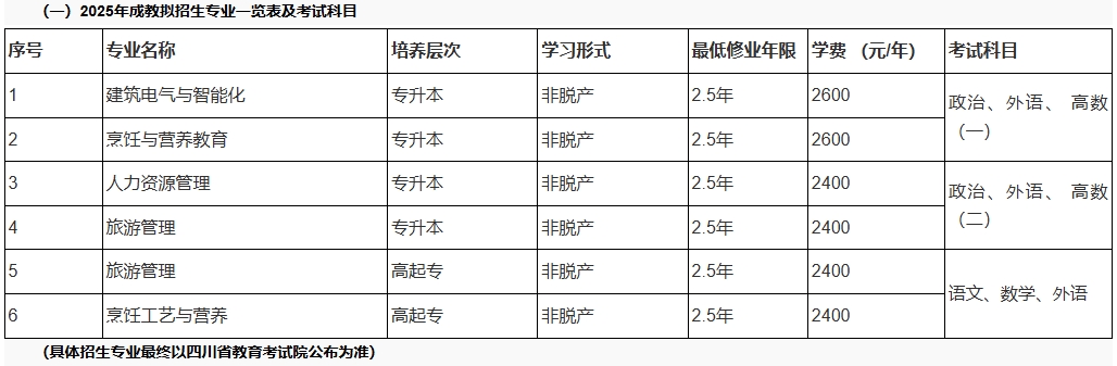 招生专业